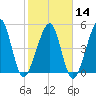 Beach Creek entrance tide chart for Wednesday, February 14, 2024