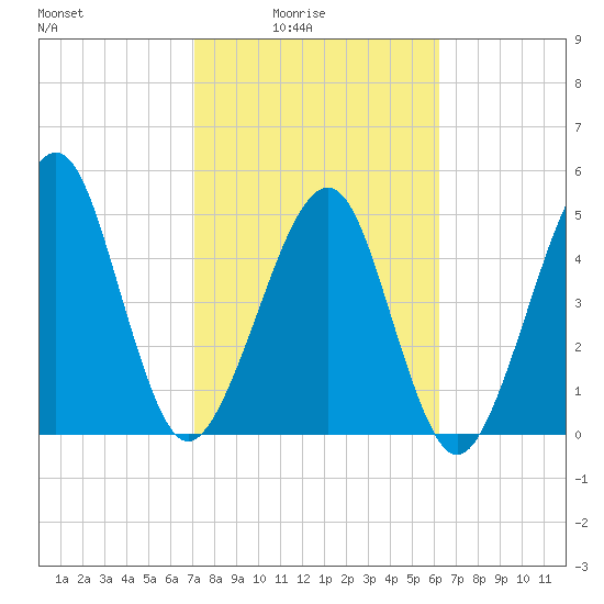 Beach Creek entrance tide chart for Thursday, February 15, 2024