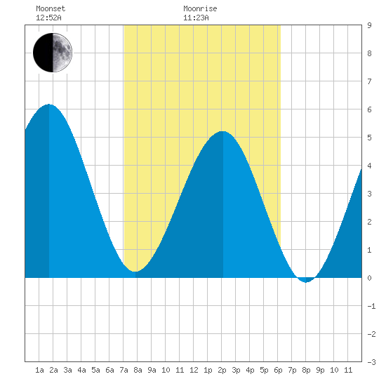 Beach Creek entrance tide chart for Friday, February 16, 2024