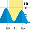 Beach Creek entrance tide chart for Monday, February 19, 2024