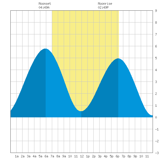 Beach Creek entrance tide chart for Tuesday, February 20, 2024