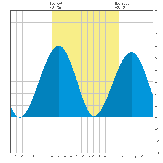 Beach Creek entrance tide chart for Friday, February 23, 2024