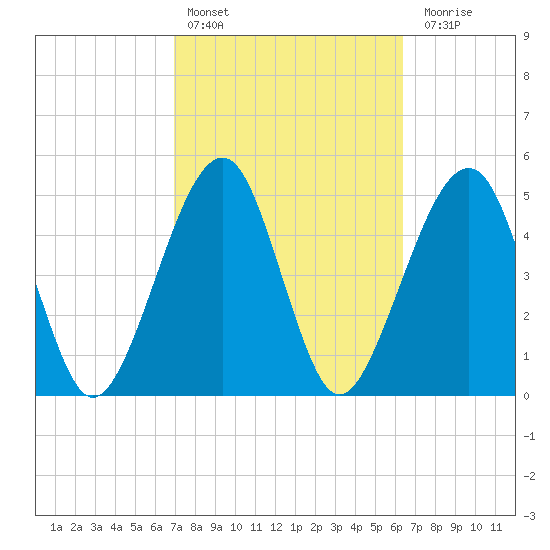 Beach Creek entrance tide chart for Sunday, February 25, 2024