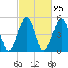 Beach Creek entrance tide chart for Sunday, February 25, 2024