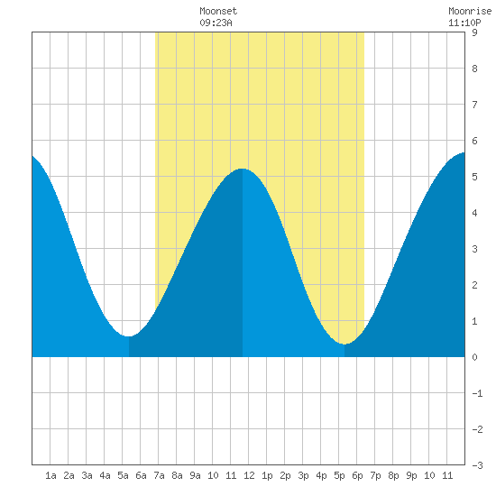 Beach Creek entrance tide chart for Thursday, February 29, 2024
