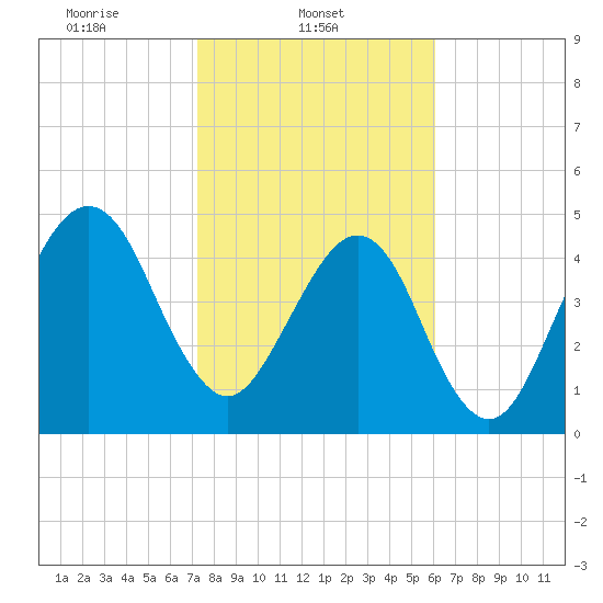 Beach Creek entrance tide chart for Saturday, February 3, 2024