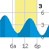 Beach Creek entrance tide chart for Saturday, February 3, 2024