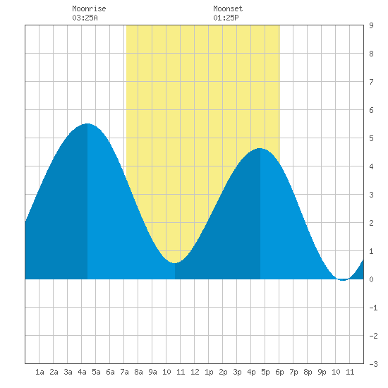 Beach Creek entrance tide chart for Monday, February 5, 2024