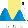 Beach Creek entrance tide chart for Monday, February 5, 2024