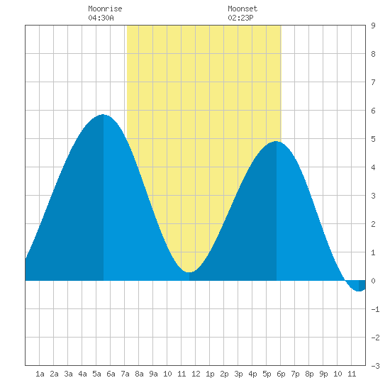 Beach Creek entrance tide chart for Tuesday, February 6, 2024