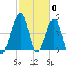 Beach Creek entrance tide chart for Thursday, February 8, 2024