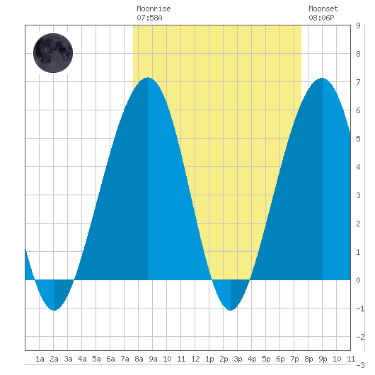 Beach Creek entrance tide chart for Sunday, March 10, 2024