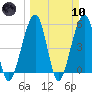 Beach Creek entrance tide chart for Sunday, March 10, 2024
