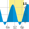 Beach Creek entrance tide chart for Monday, March 11, 2024