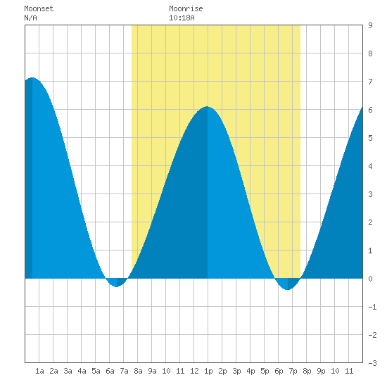Beach Creek entrance tide chart for Thursday, March 14, 2024