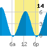 Beach Creek entrance tide chart for Thursday, March 14, 2024