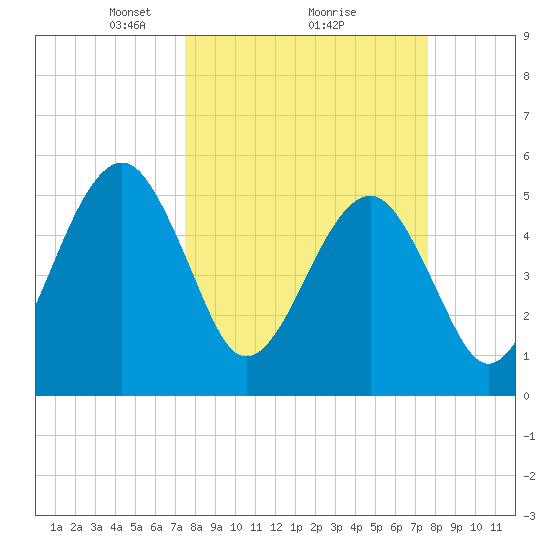 Beach Creek entrance tide chart for Monday, March 18, 2024