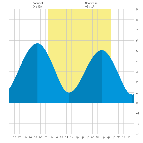 Beach Creek entrance tide chart for Tuesday, March 19, 2024