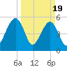 Beach Creek entrance tide chart for Tuesday, March 19, 2024
