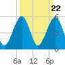 Beach Creek entrance tide chart for Friday, March 22, 2024