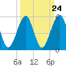 Beach Creek entrance tide chart for Sunday, March 24, 2024