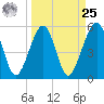 Beach Creek entrance tide chart for Monday, March 25, 2024