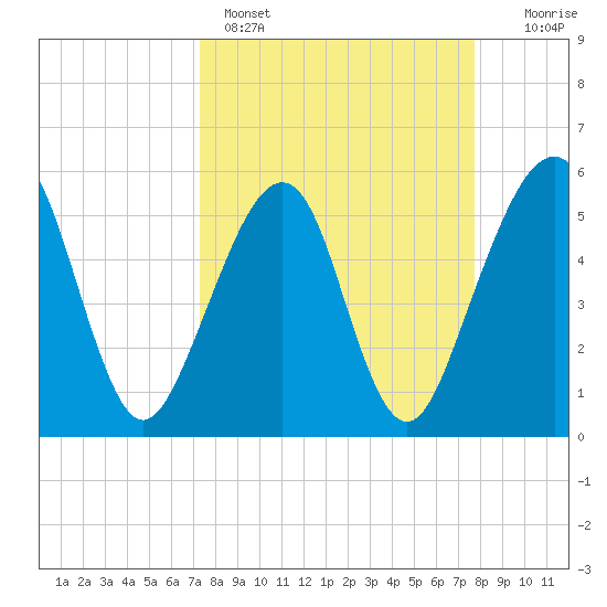 Beach Creek entrance tide chart for Wednesday, March 27, 2024