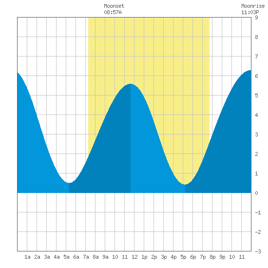 Beach Creek entrance tide chart for Thursday, March 28, 2024