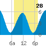 Beach Creek entrance tide chart for Thursday, March 28, 2024