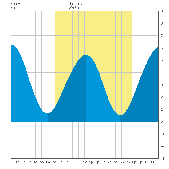 Beach Creek entrance tide chart for Friday, March 29, 2024