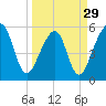 Beach Creek entrance tide chart for Friday, March 29, 2024
