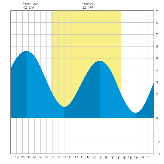 Beach Creek entrance tide chart for Monday, March 4, 2024