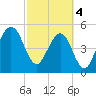 Beach Creek entrance tide chart for Monday, March 4, 2024