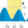 Beach Creek entrance tide chart for Tuesday, March 5, 2024