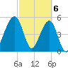 Beach Creek entrance tide chart for Wednesday, March 6, 2024