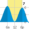 Beach Creek entrance tide chart for Thursday, March 7, 2024