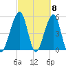 Beach Creek entrance tide chart for Friday, March 8, 2024
