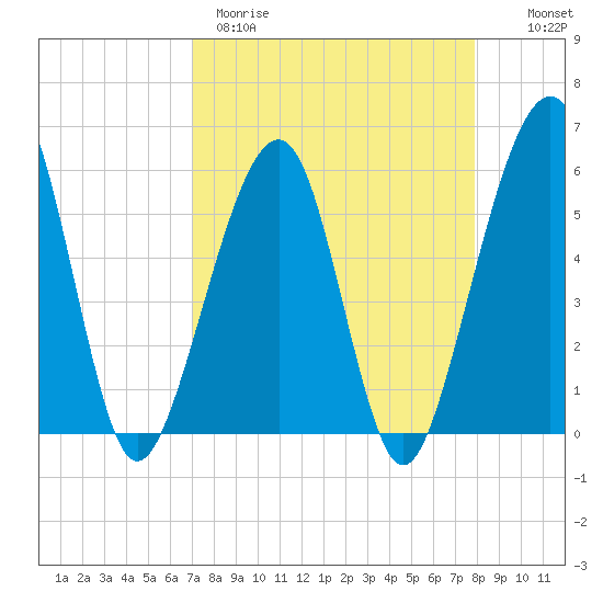 Beach Creek entrance tide chart for Wednesday, April 10, 2024