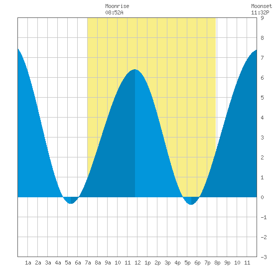 Beach Creek entrance tide chart for Thursday, April 11, 2024