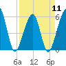 Beach Creek entrance tide chart for Thursday, April 11, 2024