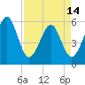 Beach Creek entrance tide chart for Sunday, April 14, 2024