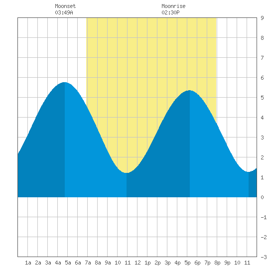Beach Creek entrance tide chart for Wednesday, April 17, 2024