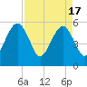 Beach Creek entrance tide chart for Wednesday, April 17, 2024