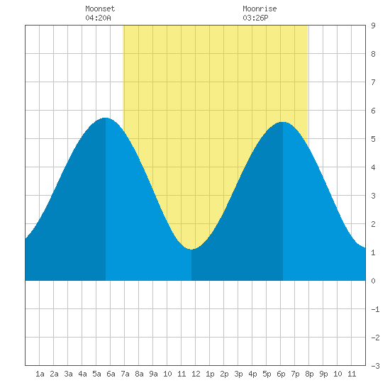 Beach Creek entrance tide chart for Thursday, April 18, 2024