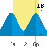 Beach Creek entrance tide chart for Thursday, April 18, 2024