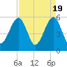 Beach Creek entrance tide chart for Friday, April 19, 2024