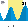 Beach Creek entrance tide chart for Tuesday, April 23, 2024