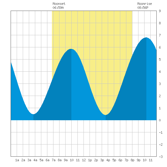 Beach Creek entrance tide chart for Wednesday, April 24, 2024