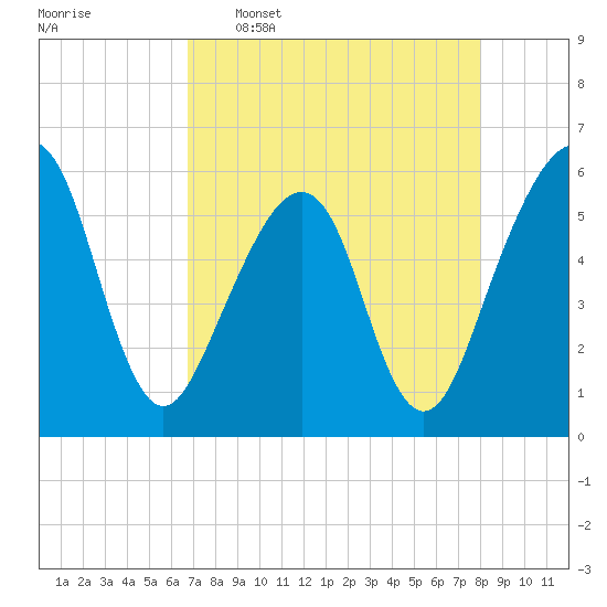 Beach Creek entrance tide chart for Saturday, April 27, 2024