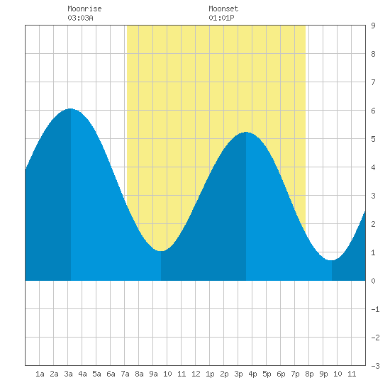 Beach Creek entrance tide chart for Tuesday, April 2, 2024